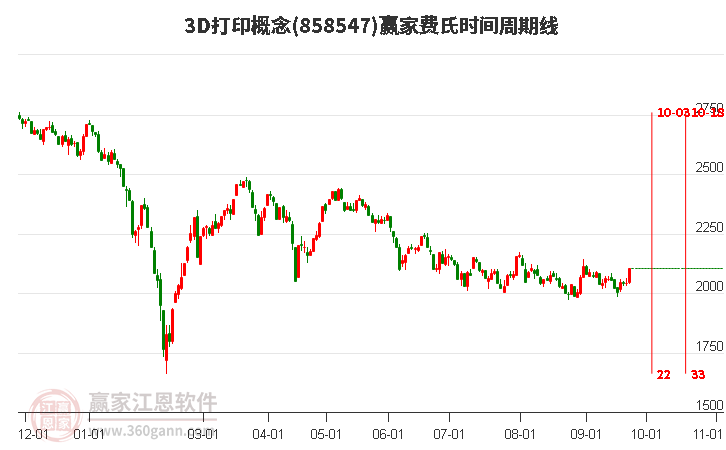 3D打印概念赢家费氏时间周期线工具