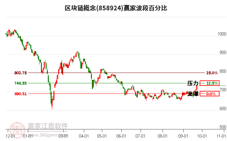 区块链概念赢家波段百分比工具