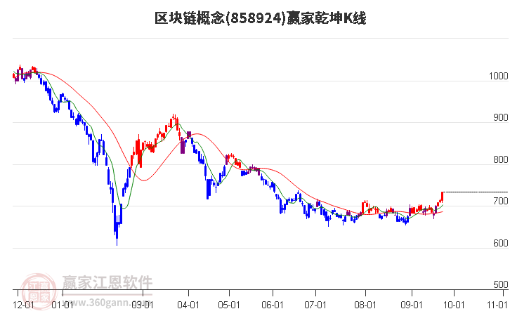 858924区块链赢家乾坤K线工具