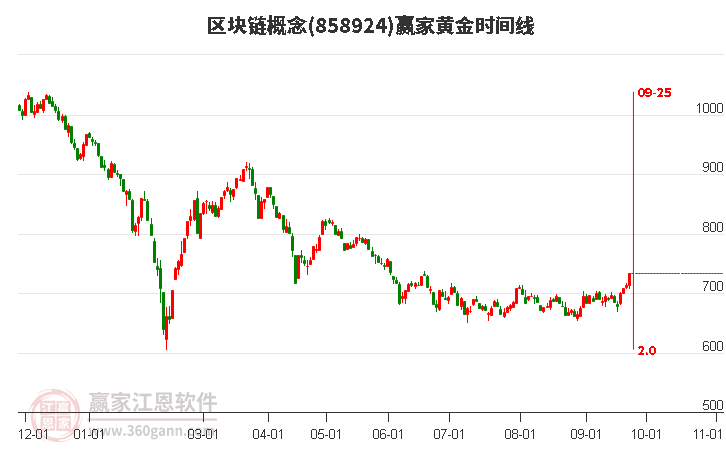 区块链概念赢家黄金时间周期线工具