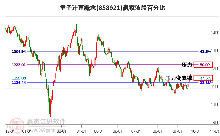 量子計算概念贏家波段百分比工具