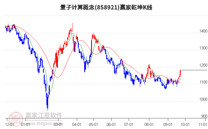 858921量子計算贏家乾坤K線工具