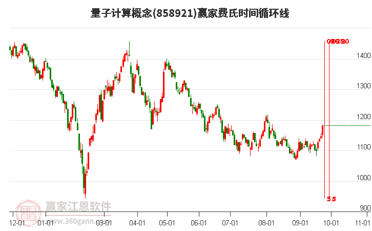 量子計算概念贏家費氏時間循環(huán)線工具