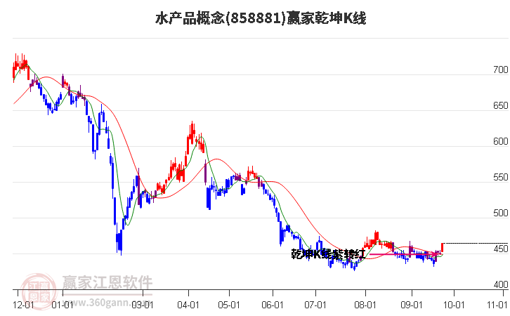 858881水产品赢家乾坤K线工具