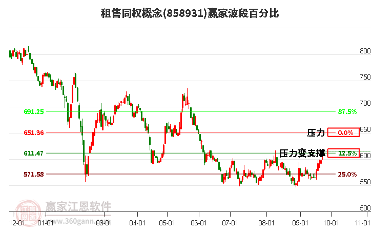 租售同权概念赢家波段百分比工具