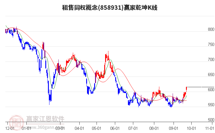 858931租售同权赢家乾坤K线工具