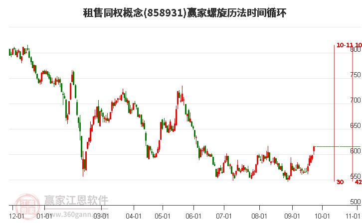 租售同权概念赢家螺旋历法时间循环工具