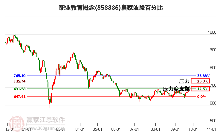 职业教育概念赢家波段百分比工具