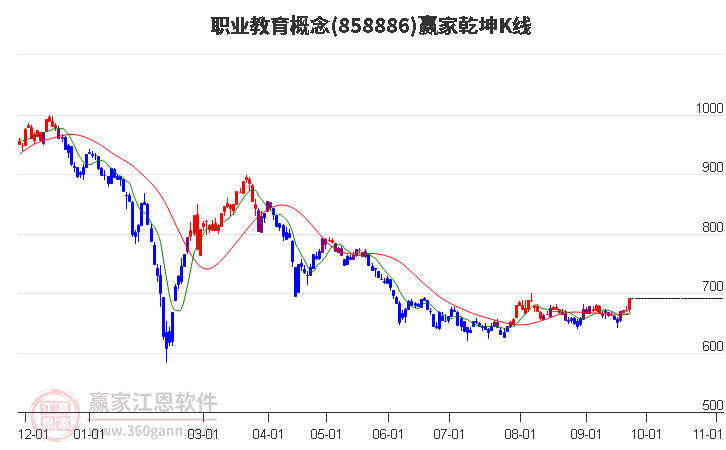 858886职业教育赢家乾坤K线工具