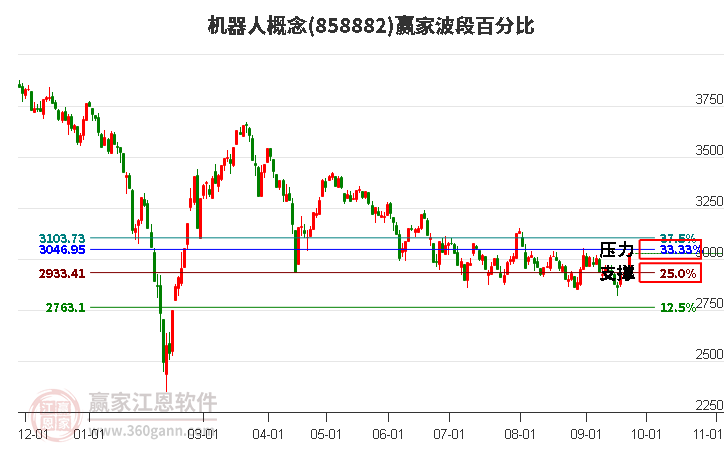 机器人概念赢家波段百分比工具