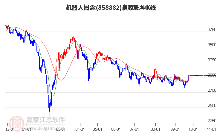 858882机器人赢家乾坤K线工具