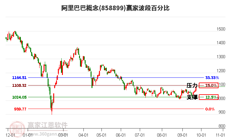 阿里巴巴概念赢家波段百分比工具