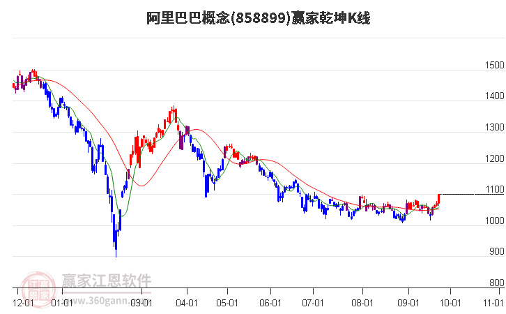 858899阿里巴巴赢家乾坤K线工具