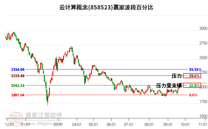 云计算概念赢家波段百分比工具