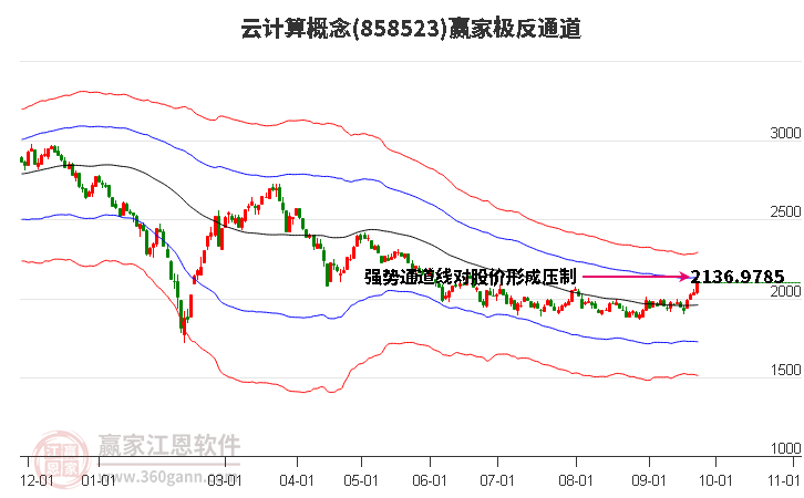 858523云计算赢家极反通道工具