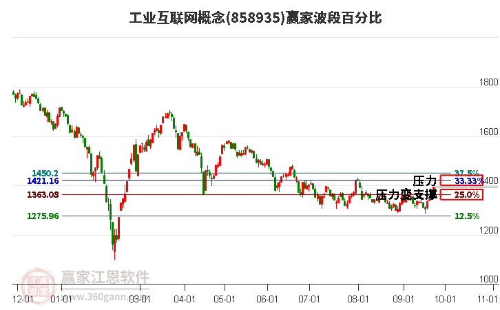 工业互联网概念赢家波段百分比工具