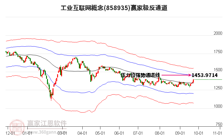 858935工业互联网赢家极反通道工具