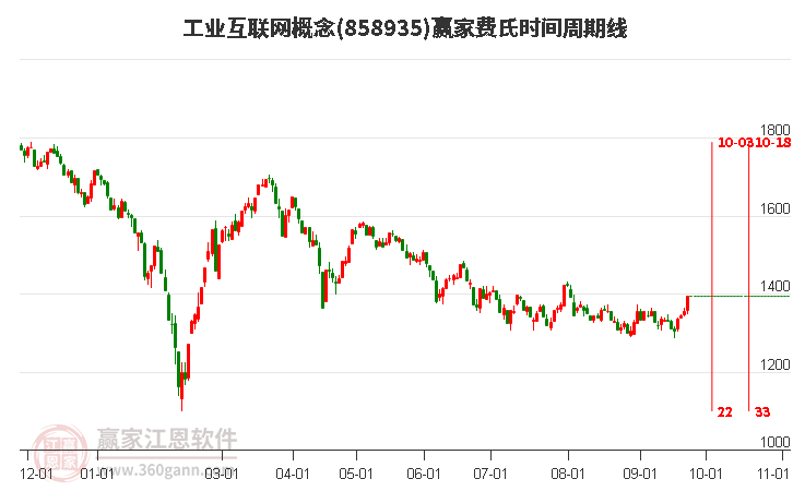 工业互联网概念赢家费氏时间周期线工具