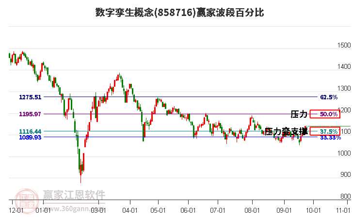 数字孪生概念赢家波段百分比工具