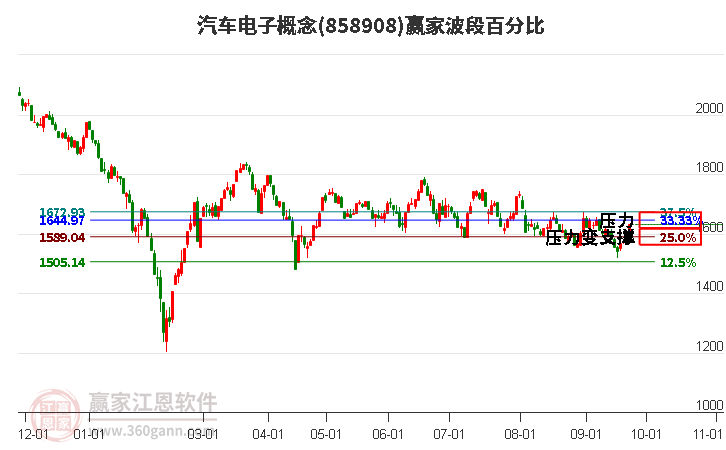 汽车电子概念赢家波段百分比工具