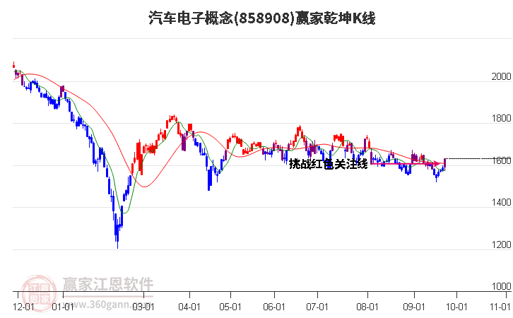 858908汽车电子赢家乾坤K线工具