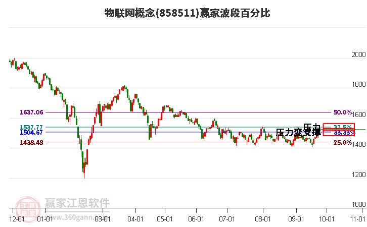 物联网概念赢家波段百分比工具