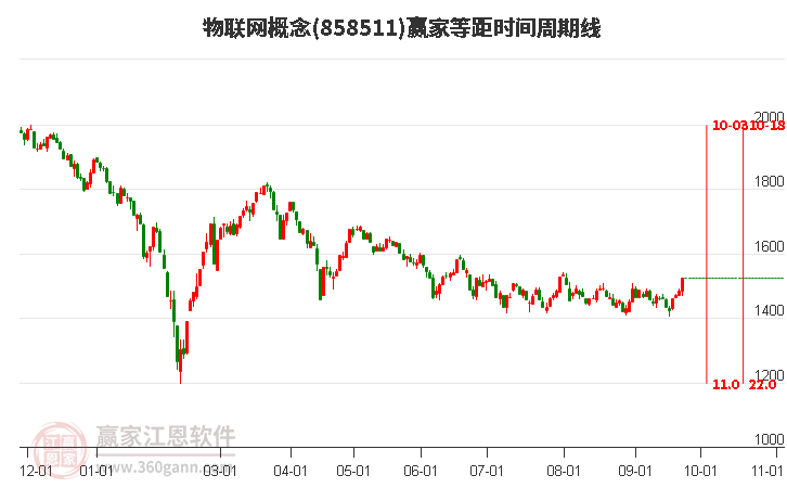 物联网概念赢家等距时间周期线工具