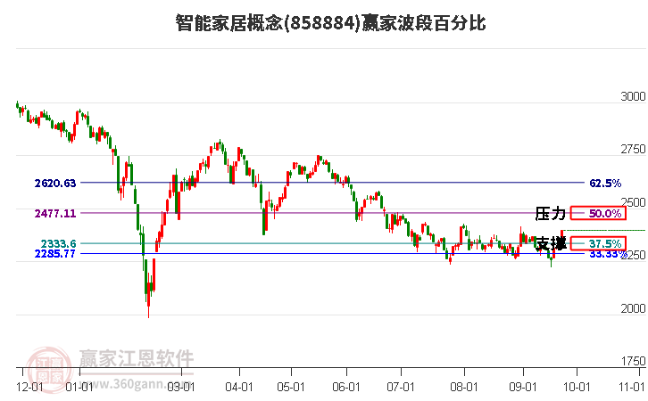 智能家居概念赢家波段百分比工具