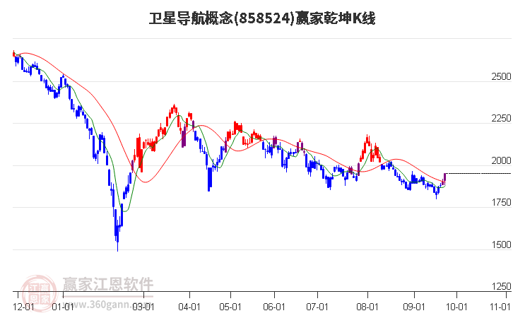 858524卫星导航赢家乾坤K线工具