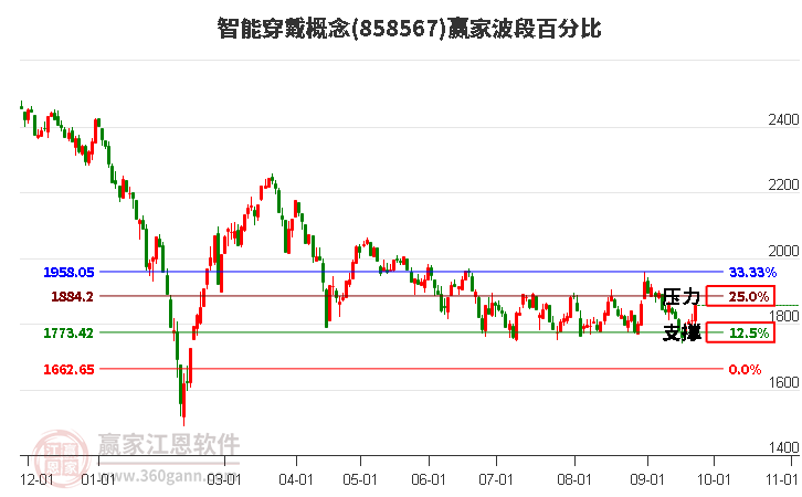 智能穿戴概念赢家波段百分比工具