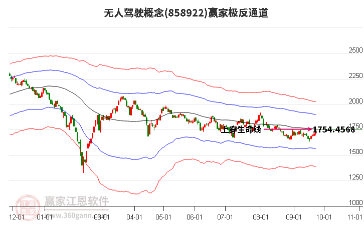 858922无人驾驶赢家极反通道工具