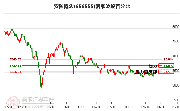 安防概念赢家波段百分比工具