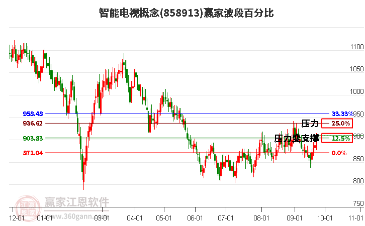 智能电视概念赢家波段百分比工具