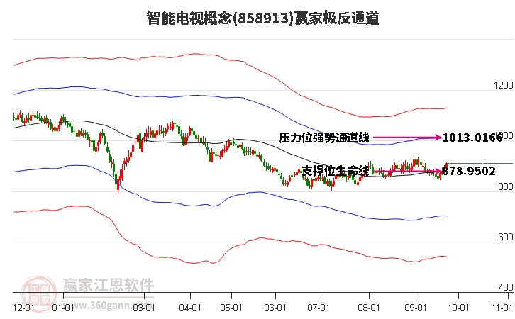 858913智能电视赢家极反通道工具