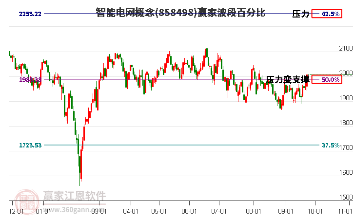 智能电网概念赢家波段百分比工具