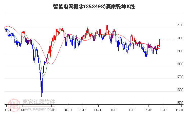 858498智能电网赢家乾坤K线工具