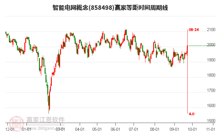 智能电网概念赢家等距时间周期线工具