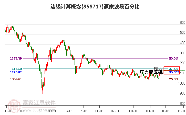 边缘计算概念赢家波段百分比工具