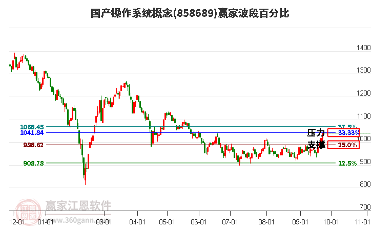 国产操作系统概念赢家波段百分比工具