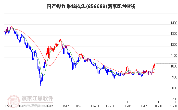 858689国产操作系统赢家乾坤K线工具