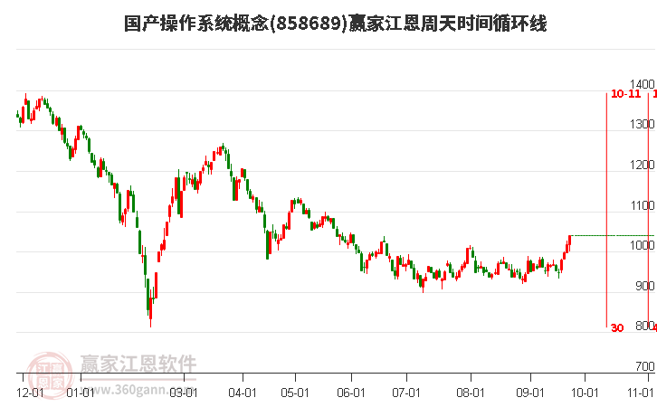 国产操作系统概念赢家江恩周天时间循环线工具