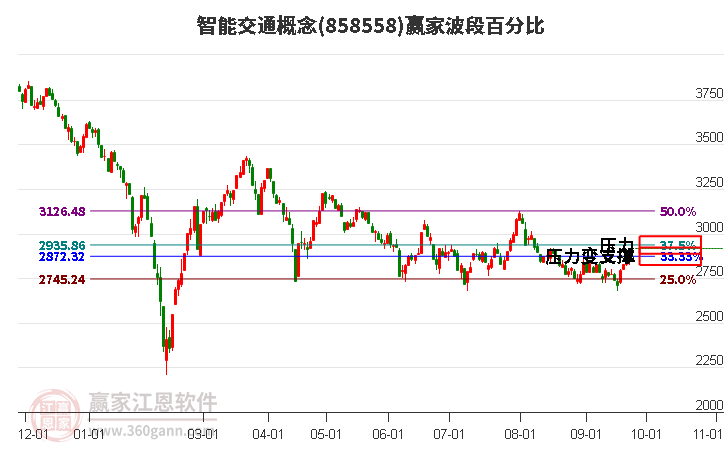 智能交通概念赢家波段百分比工具