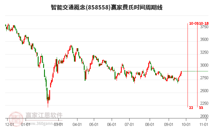 智能交通概念赢家费氏时间周期线工具