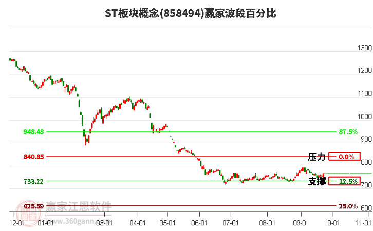 ST板块概念赢家波段百分比工具