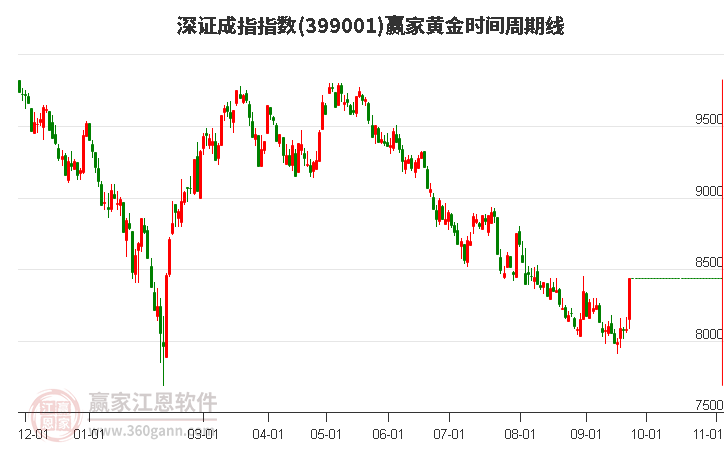 市场超500股涨停 深圳新星触及涨停