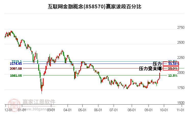 互联网金融概念波段百分比工具