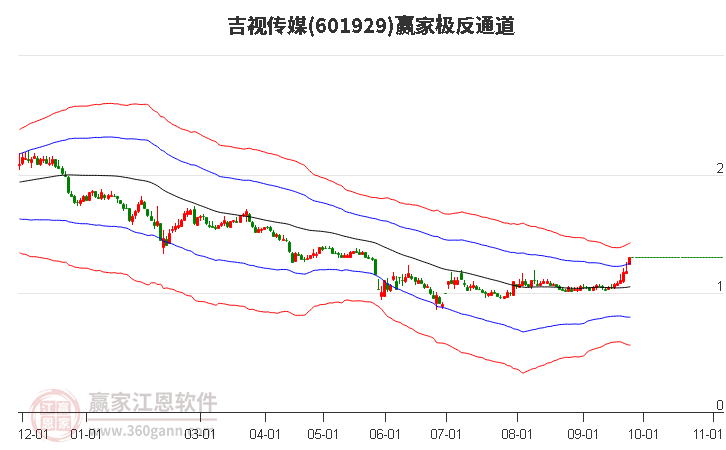 601929吉视传媒赢家极反通道工具