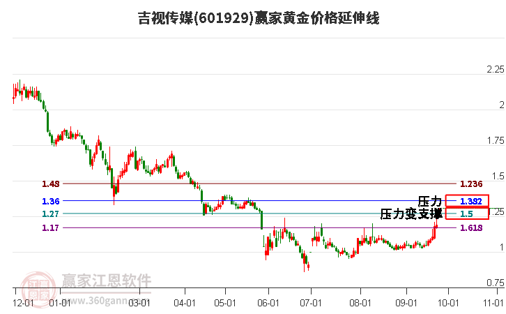 601929吉视传媒黄金价格延伸线工具