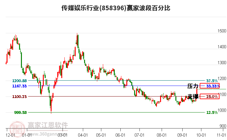 传媒娱乐行业赢家波段百分比工具