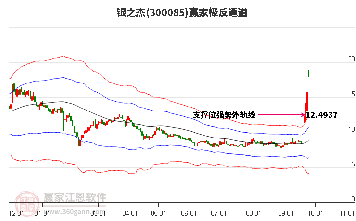 300085银之杰赢家极反通道工具